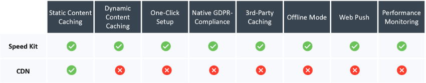 Speed Kit provides many benefits over traditional CDN's: It is easy to set up, caches static and dynamic content alike, and is GDPR-compliant by default.